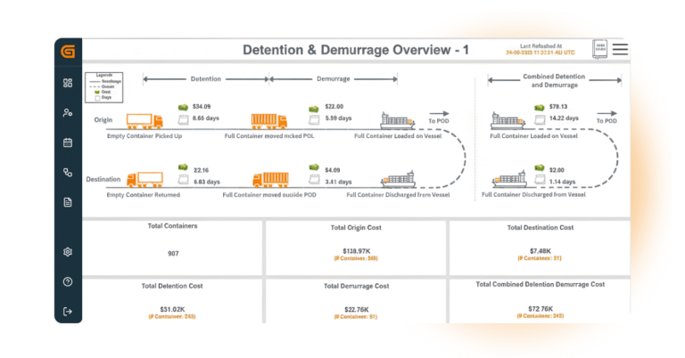 KPIs for Detention and Demurrage