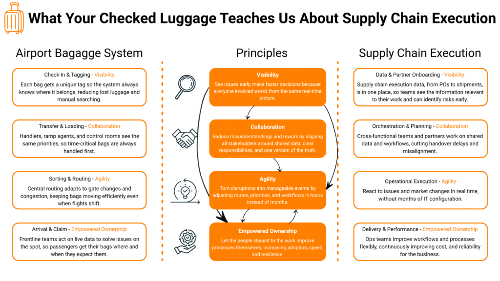 What your checked luggage teaches us about supply chain execution